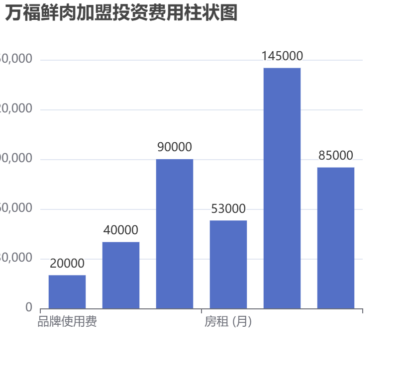 万福鲜肉加盟投资费用柱状图表