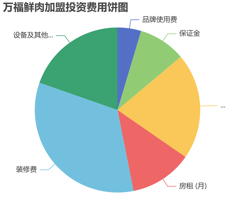 万福鲜肉加盟投资费用饼状图表