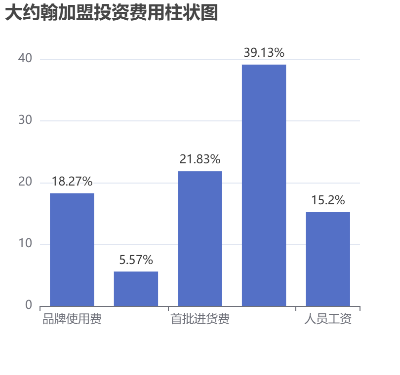 大约翰加盟投资费用柱状图表