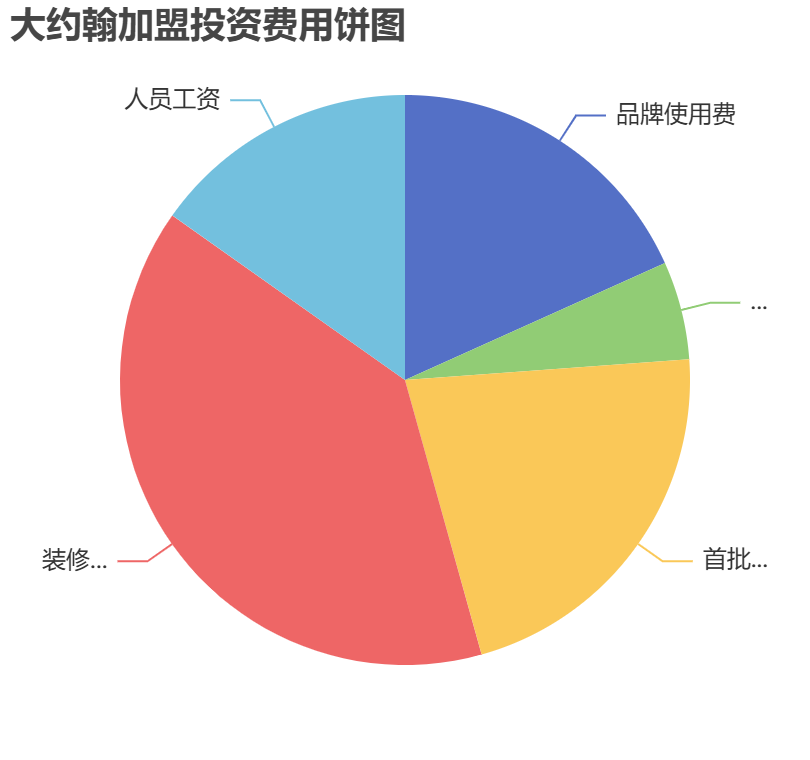 大约翰加盟投资费用饼状图表