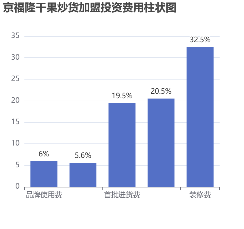 京福隆干果炒货加盟投资费用柱状图表