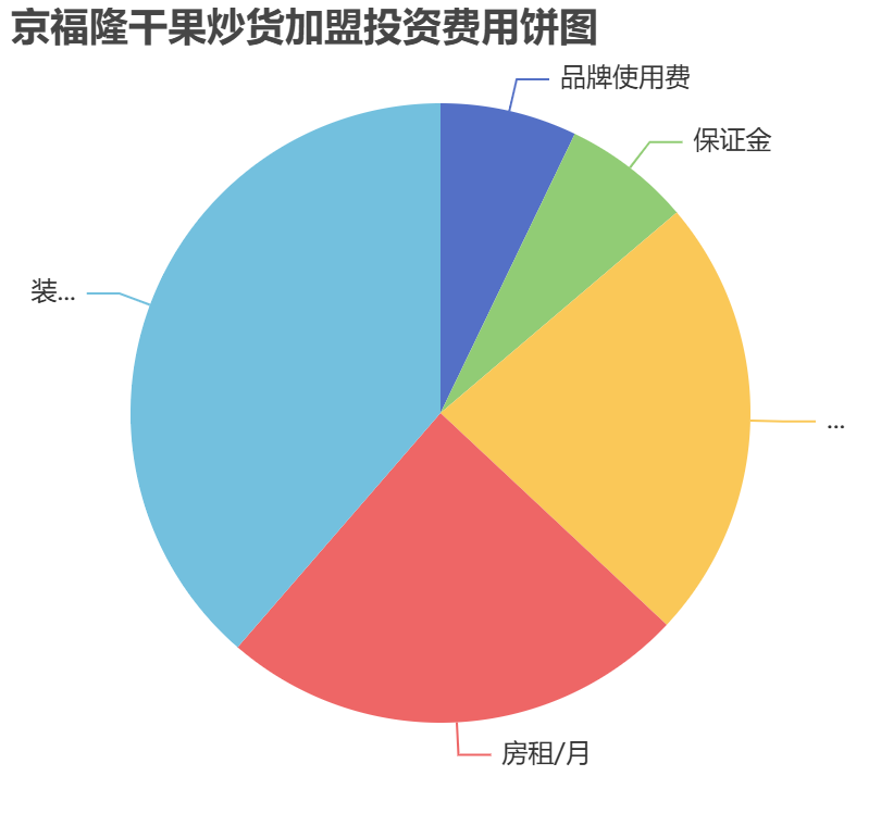 京福隆干果炒货加盟投资费用饼状图表