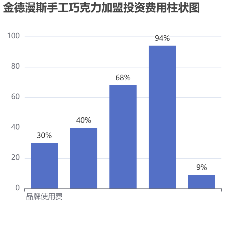 金德漫斯手工巧克力加盟投资费用柱状图表
