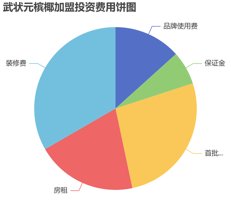 武状元槟椰加盟投资费用饼状图表