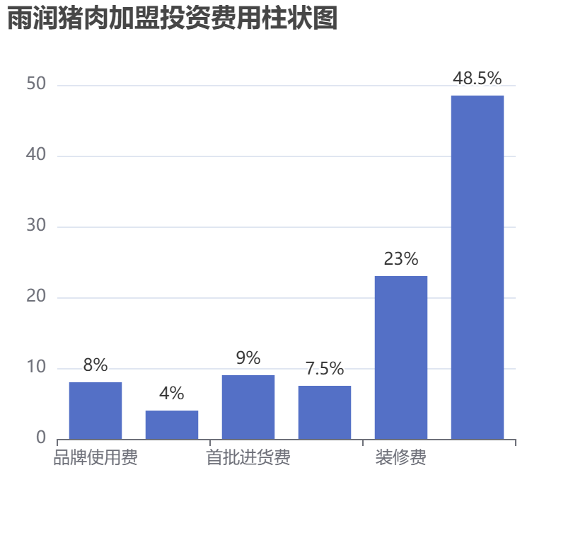 雨润猪肉加盟投资费用柱状图表