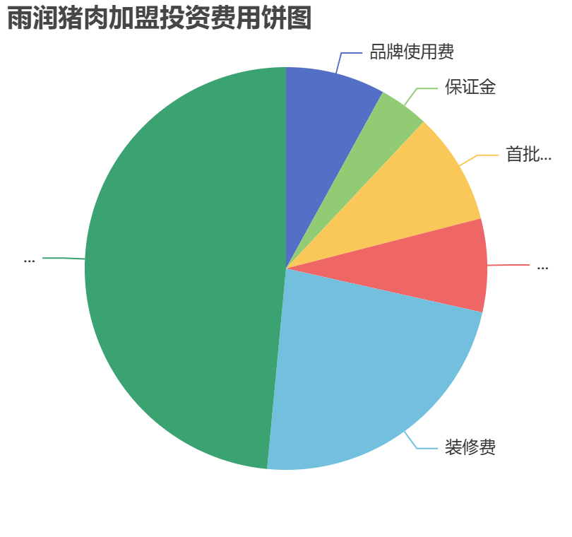 雨润猪肉加盟投资费用饼状图表