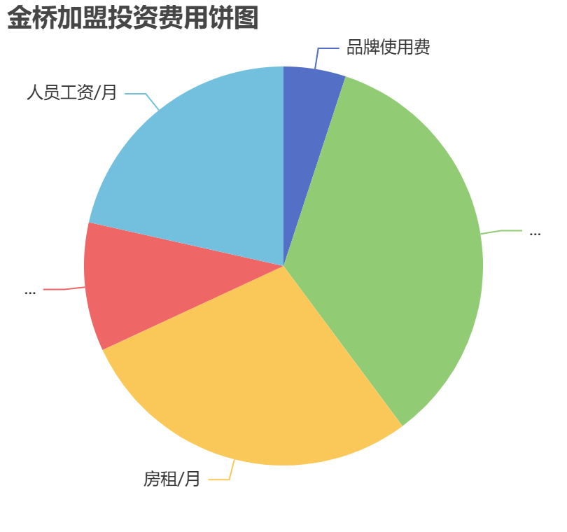 金桥加盟投资费用饼状图表