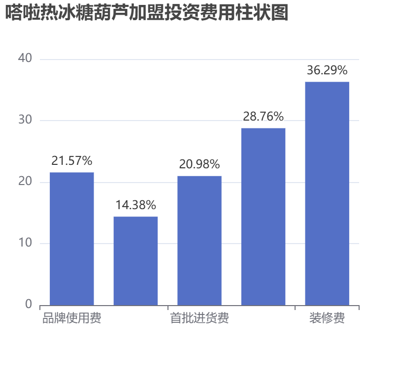 嗒啦热冰糖葫芦加盟投资费用柱状图表