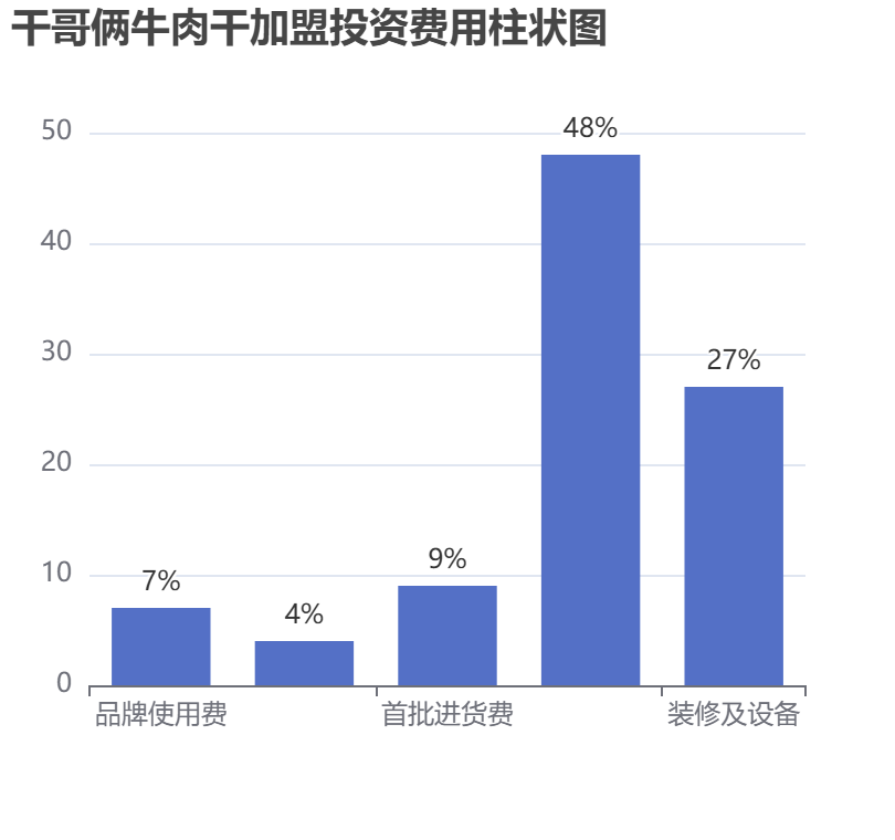 干哥俩牛肉干加盟投资费用柱状图表