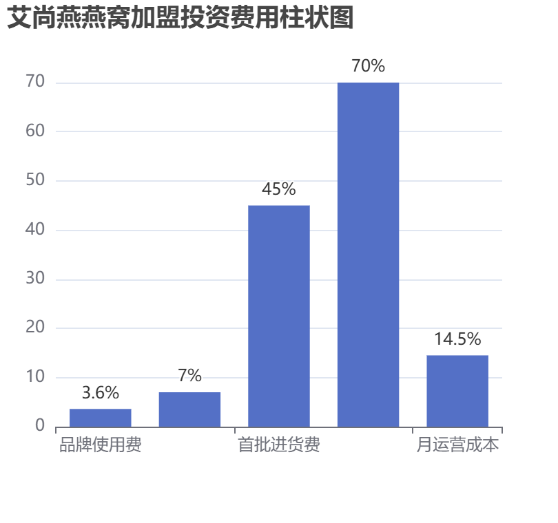 艾尚燕燕窝加盟投资费用柱状图表