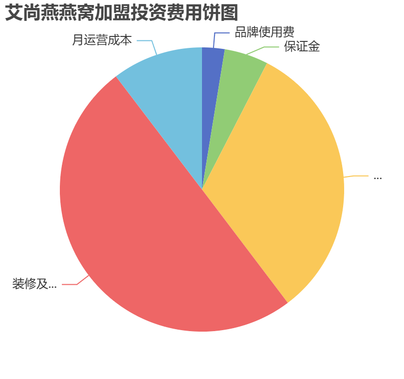 艾尚燕燕窝加盟投资费用饼状图表