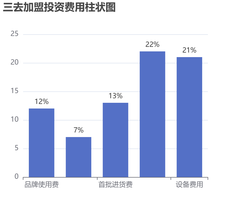 三去加盟投资费用柱状图表