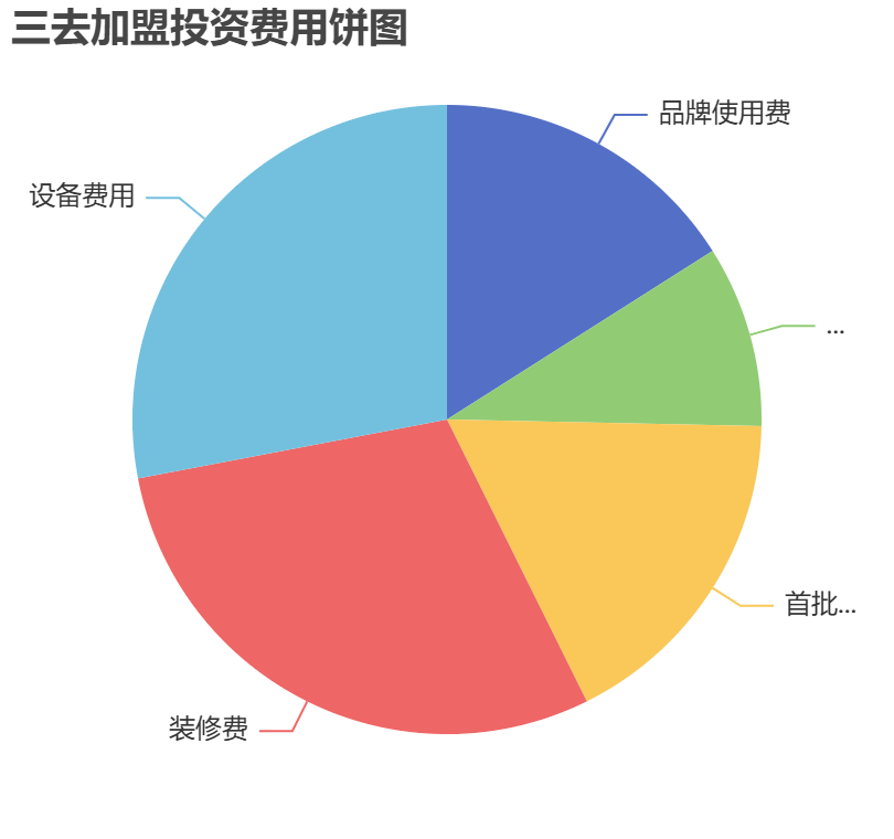 三去加盟投资费用饼状图表