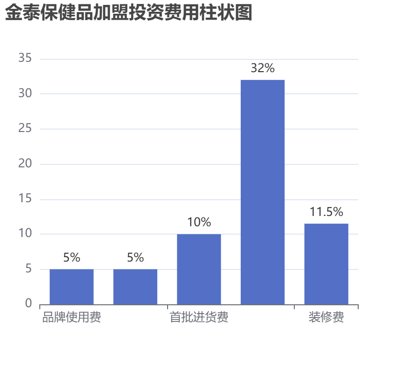 金泰保健品加盟投资费用柱状图表
