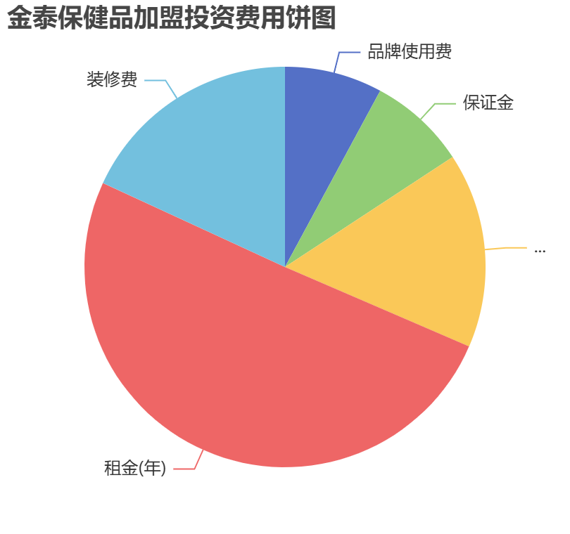 金泰保健品加盟投资费用饼状图表