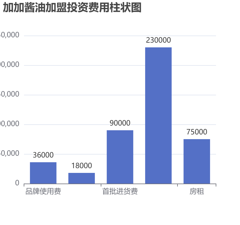 加加酱油加盟投资费用柱状图表