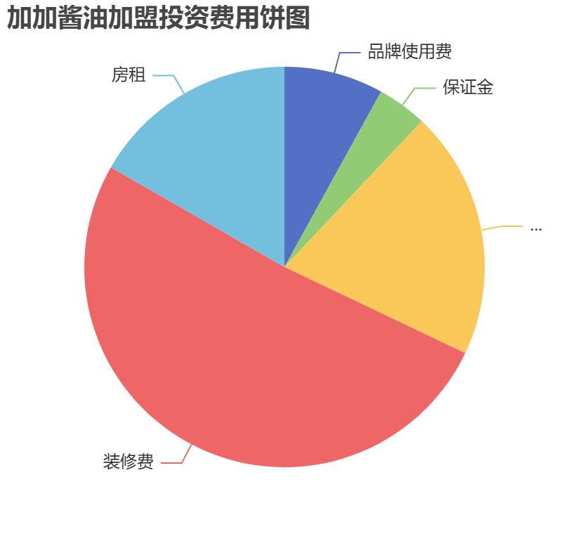 加加酱油加盟投资费用饼状图表