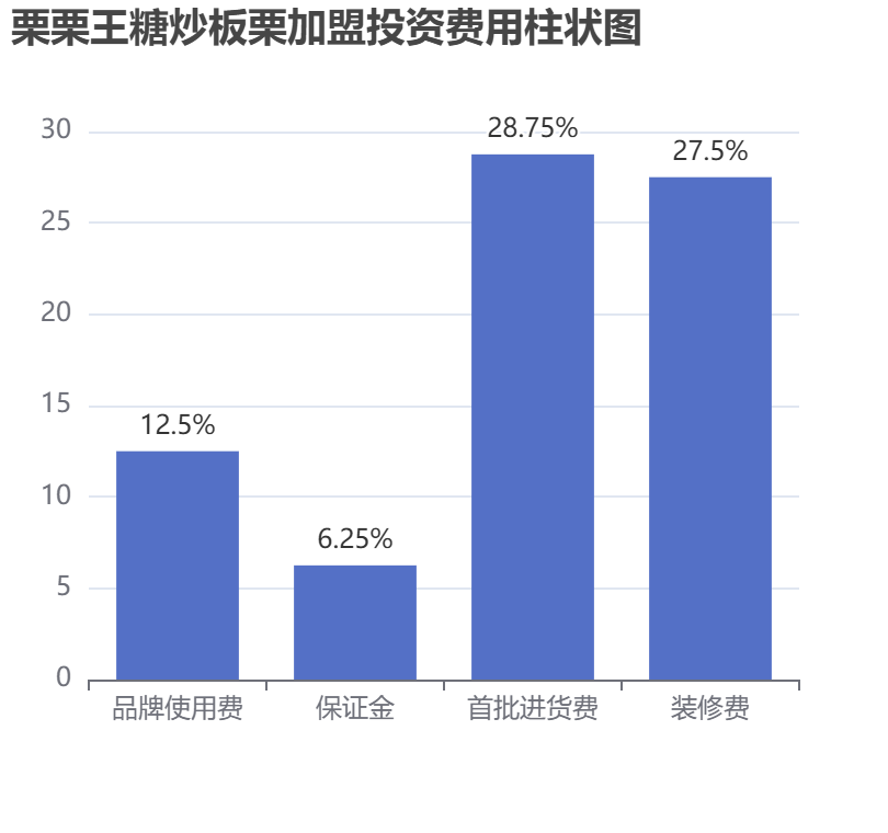 栗栗王糖炒板栗加盟投资费用柱状图表