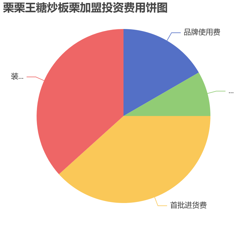 栗栗王糖炒板栗加盟投资费用饼状图表