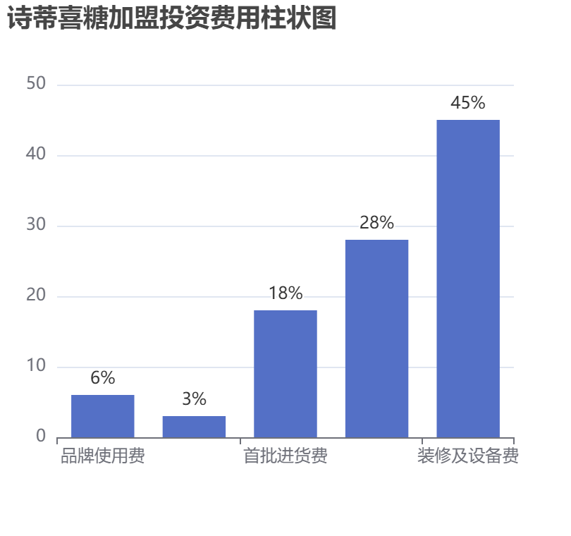 诗蒂喜糖加盟投资费用柱状图表