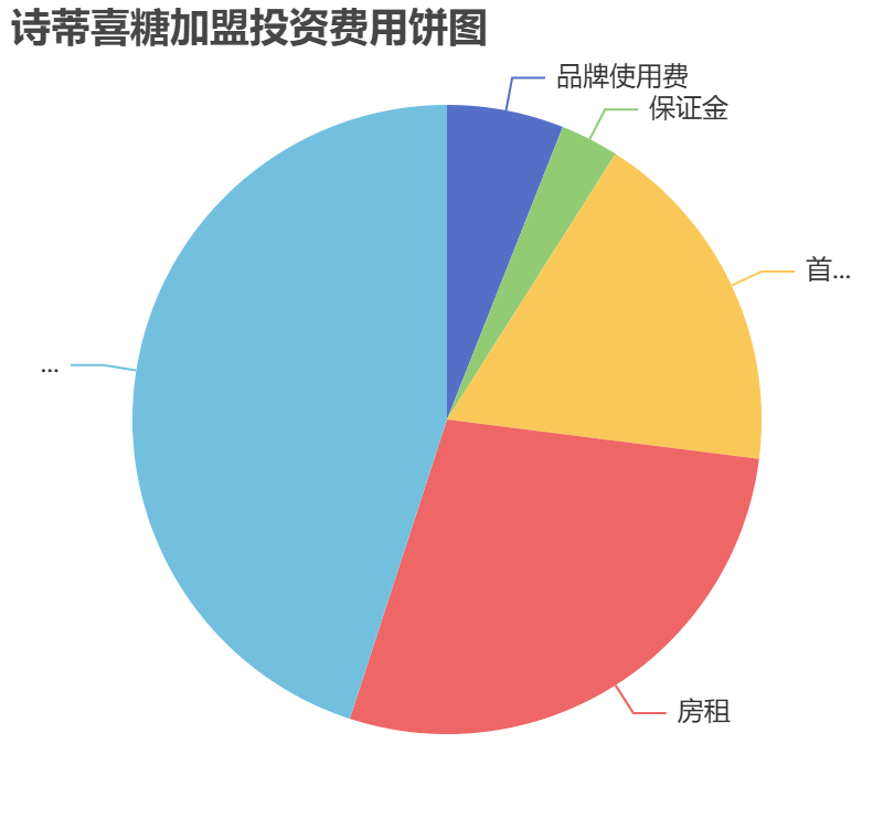 诗蒂喜糖加盟投资费用饼状图表
