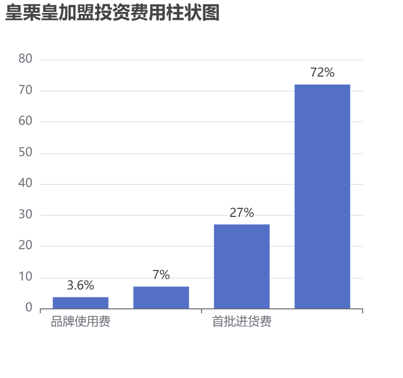 皇栗皇加盟投资费用柱状图表