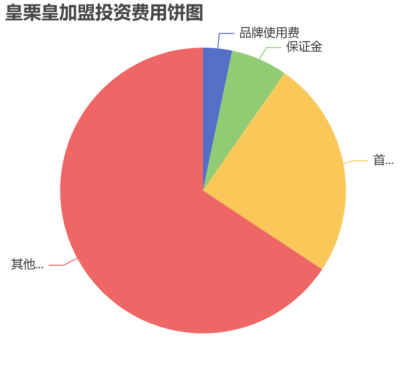 皇栗皇加盟投资费用饼状图表