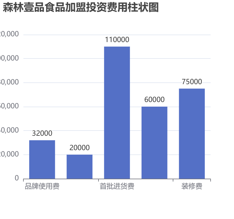 森林壹品食品加盟投资费用柱状图表