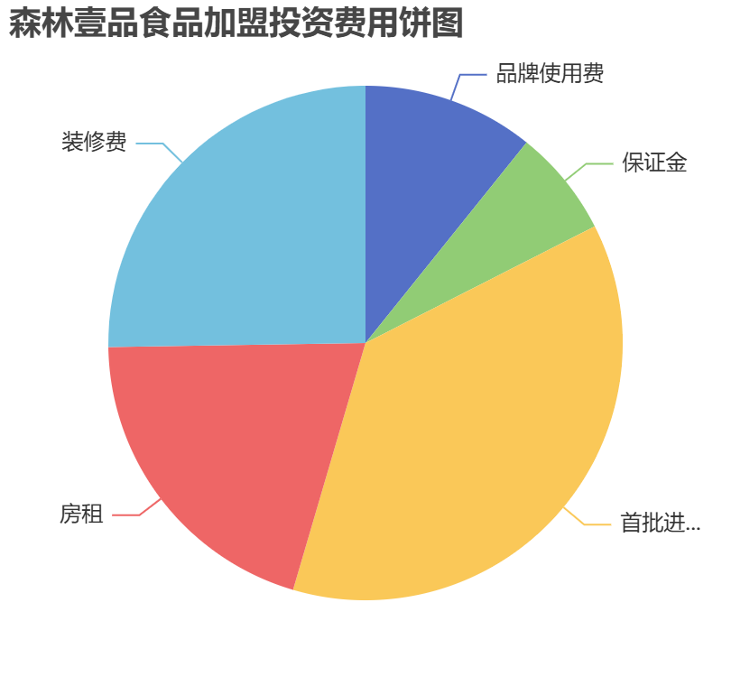 森林壹品食品加盟投资费用饼状图表