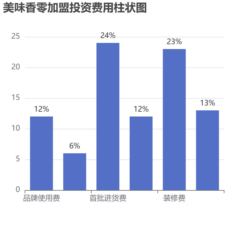 美味香零加盟投资费用柱状图表