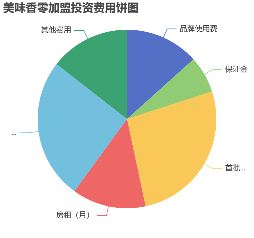 美味香零加盟投资费用饼状图表