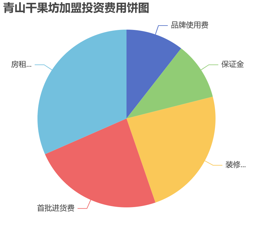 青山干果坊加盟投资费用饼状图表