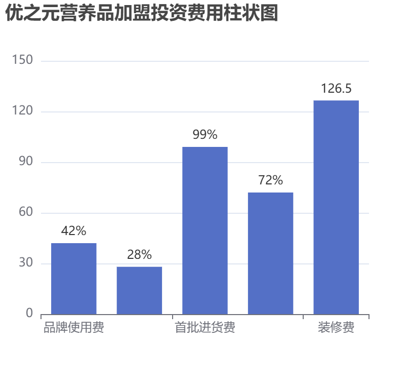 优之元营养品加盟投资费用柱状图表