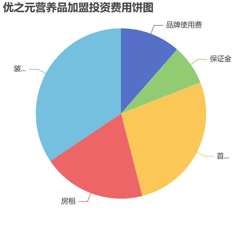 优之元营养品加盟投资费用饼状图表