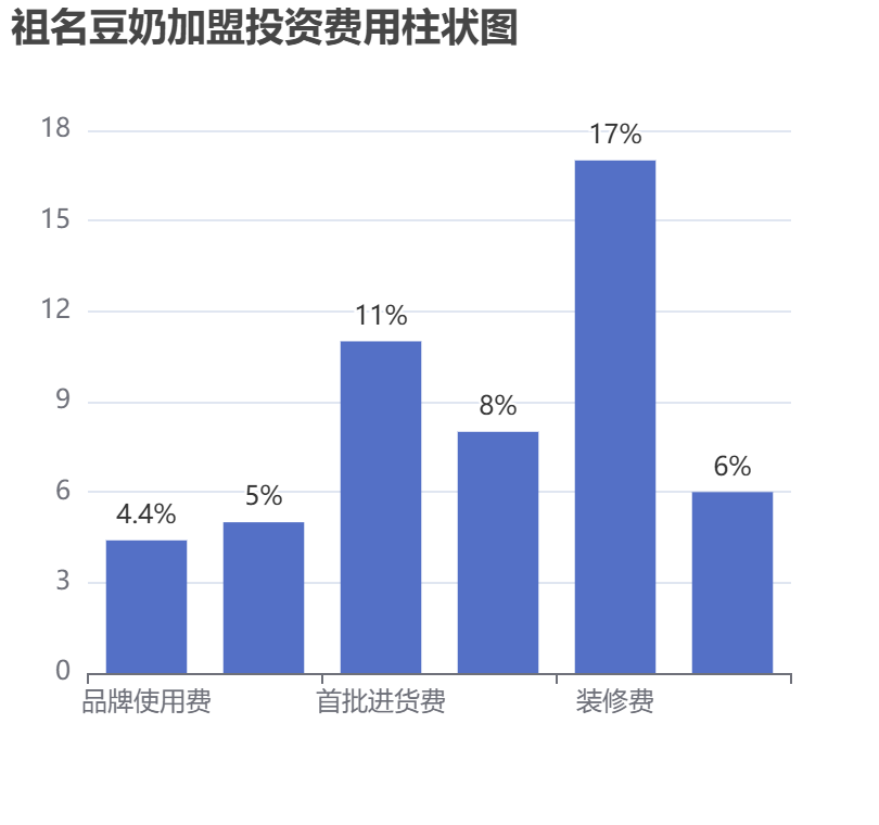 祖名豆奶加盟投资费用柱状图表