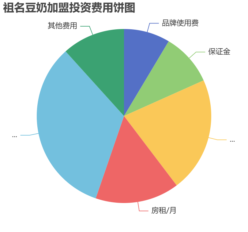祖名豆奶加盟投资费用饼状图表