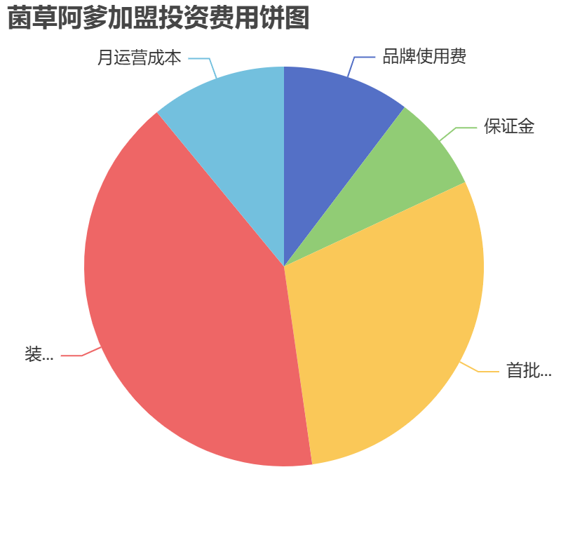 菌草阿爹加盟投资费用饼状图表