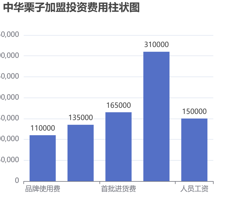 中华栗子加盟投资费用柱状图表