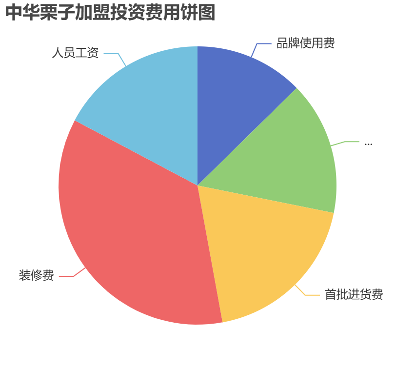 中华栗子加盟投资费用饼状图表