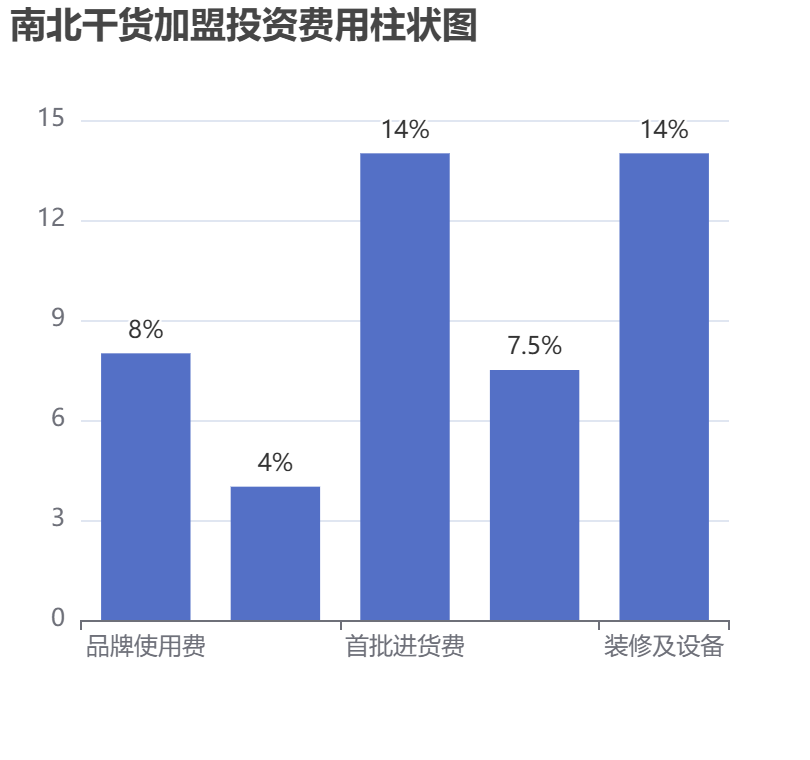南北干货加盟投资费用柱状图表