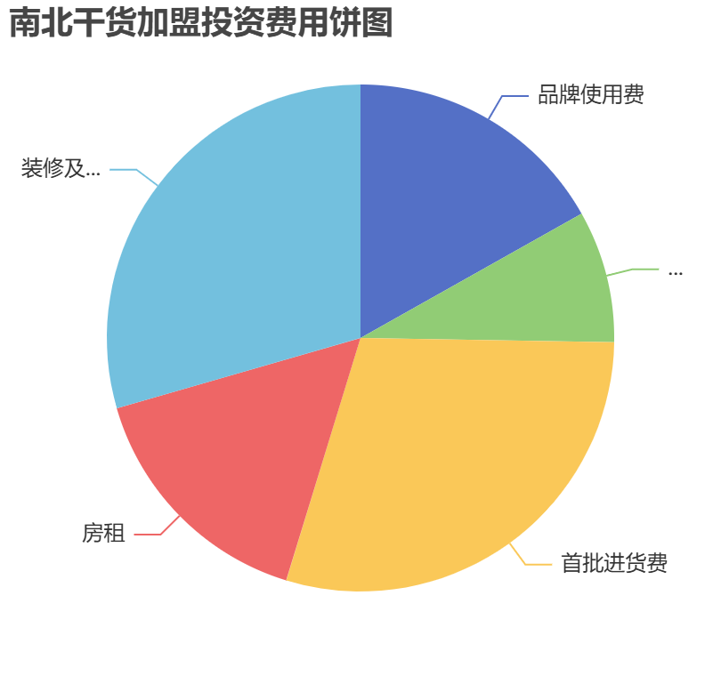 南北干货加盟投资费用饼状图表