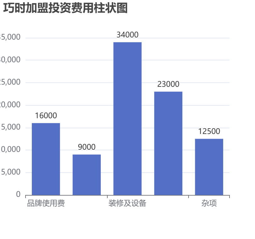 巧时加盟投资费用柱状图表