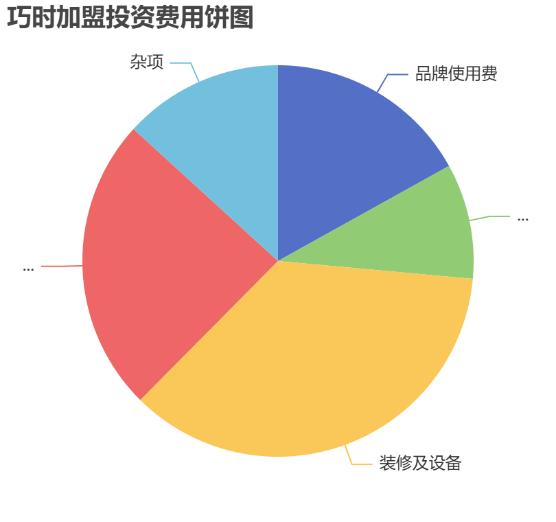 巧时加盟投资费用饼状图表