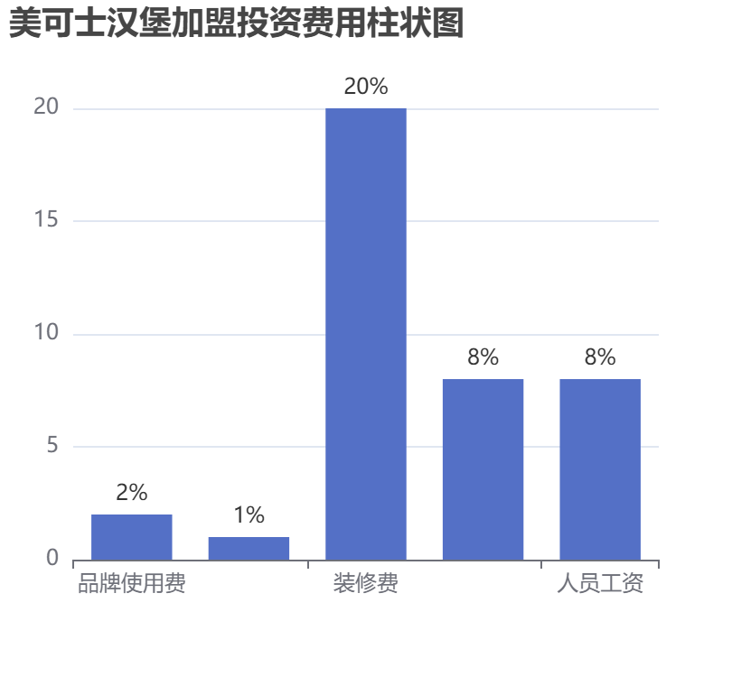 美可士汉堡加盟投资费用柱状图表