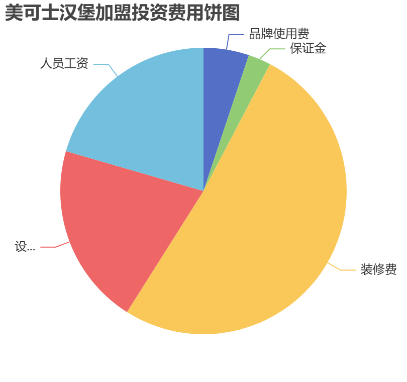 美可士汉堡加盟投资费用饼状图表