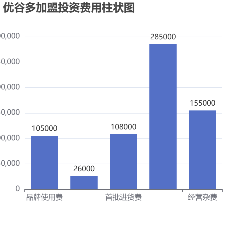 优谷多加盟投资费用柱状图表