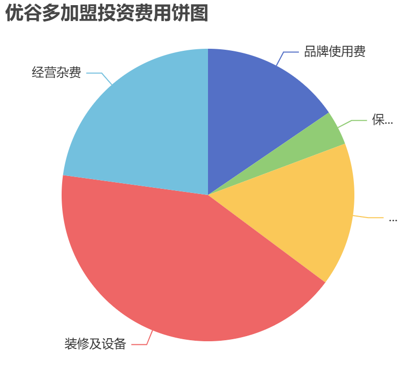 优谷多加盟投资费用饼状图表