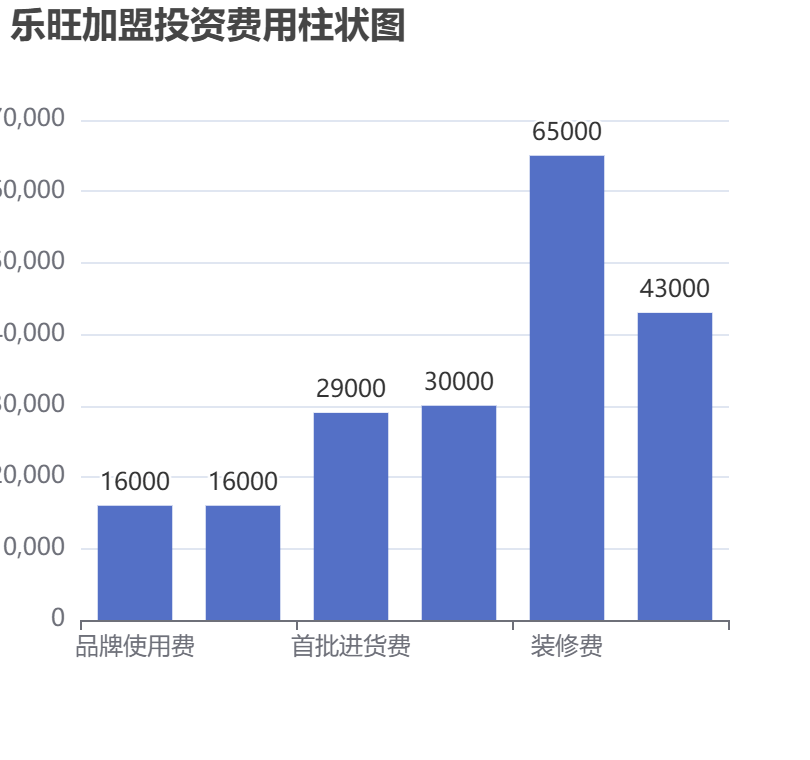 乐旺加盟投资费用柱状图表
