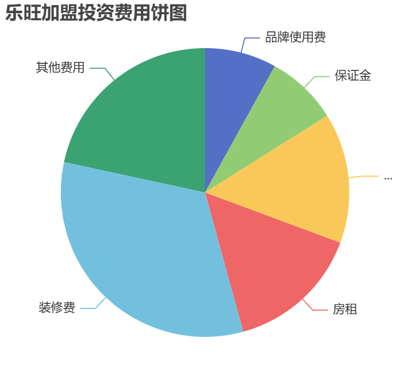 乐旺加盟投资费用饼状图表