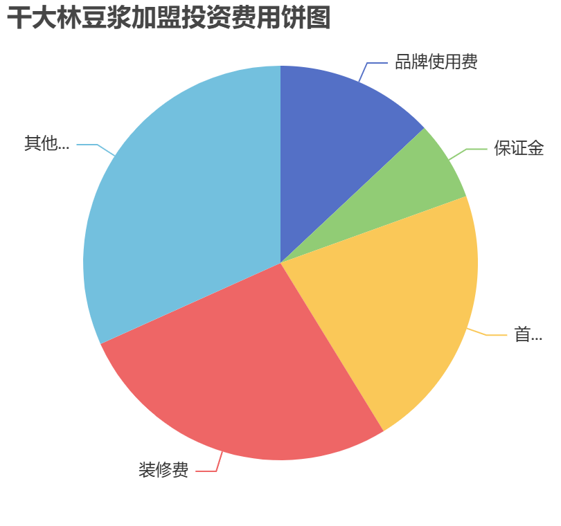 干大林豆浆加盟投资费用饼状图表